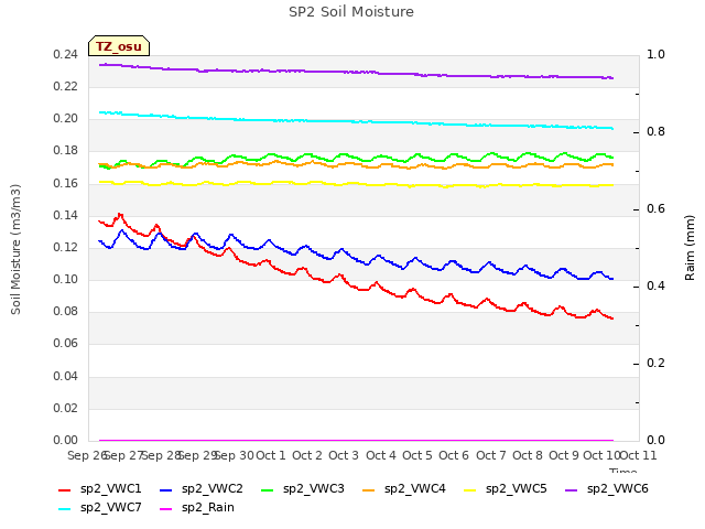 plot of SP2 Soil Moisture