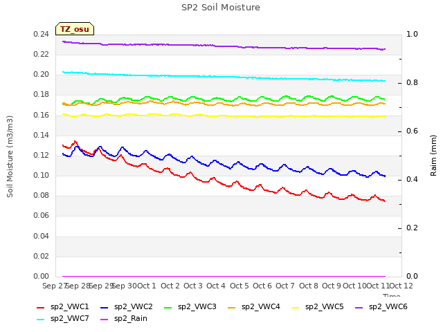 plot of SP2 Soil Moisture
