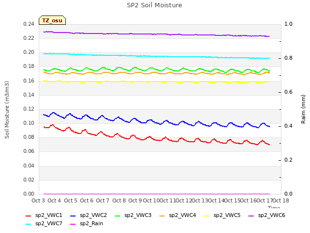 plot of SP2 Soil Moisture