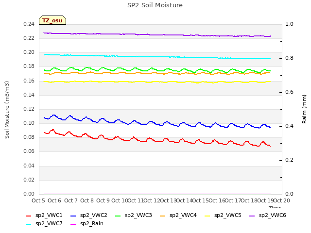 plot of SP2 Soil Moisture