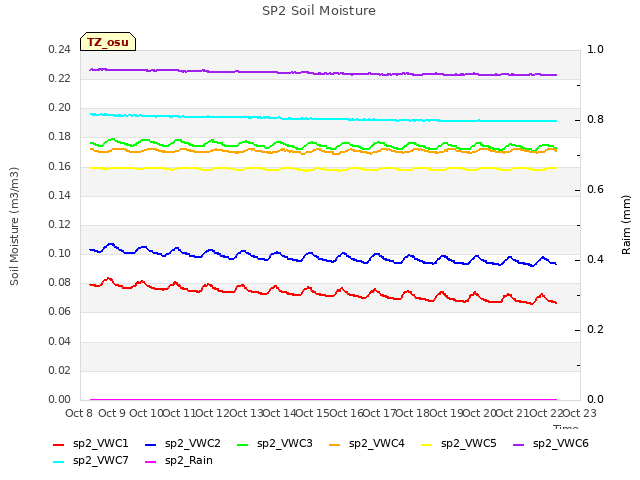 plot of SP2 Soil Moisture