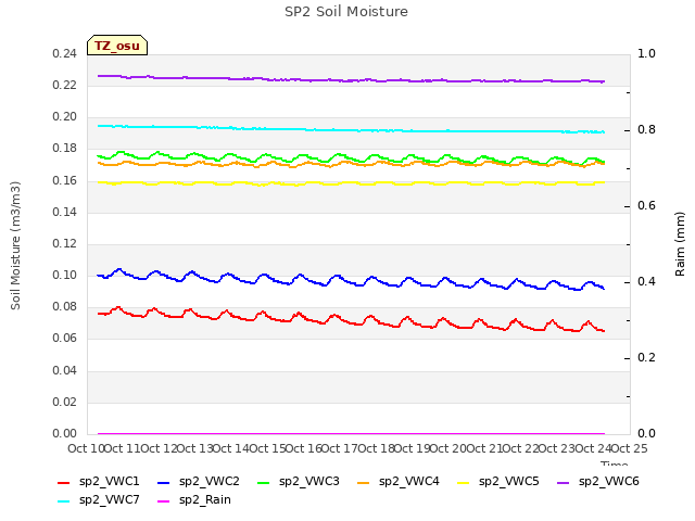 plot of SP2 Soil Moisture