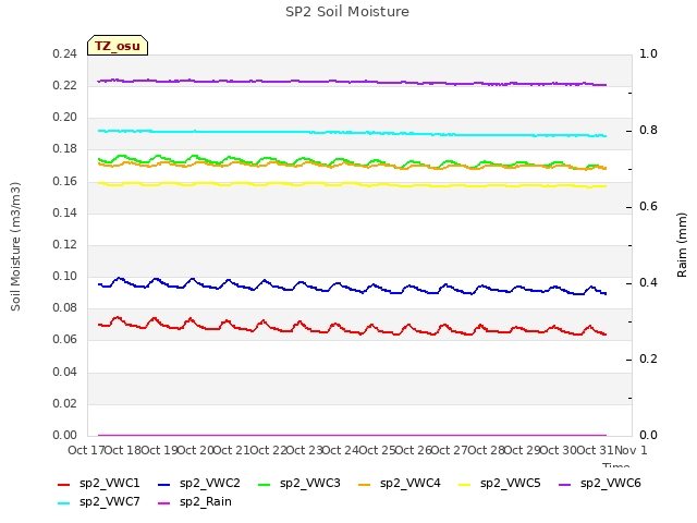 plot of SP2 Soil Moisture