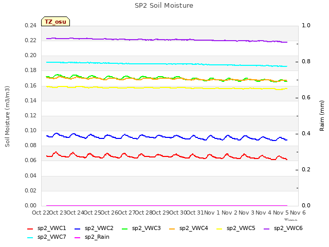 plot of SP2 Soil Moisture