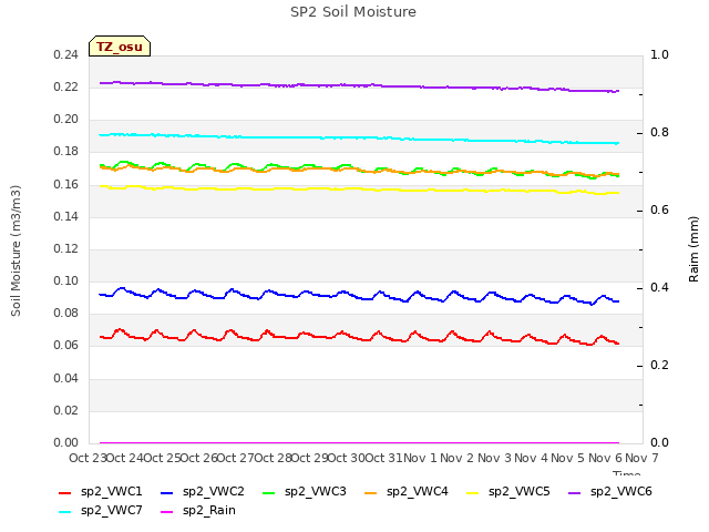 plot of SP2 Soil Moisture