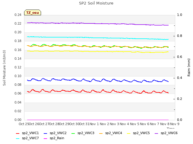 plot of SP2 Soil Moisture