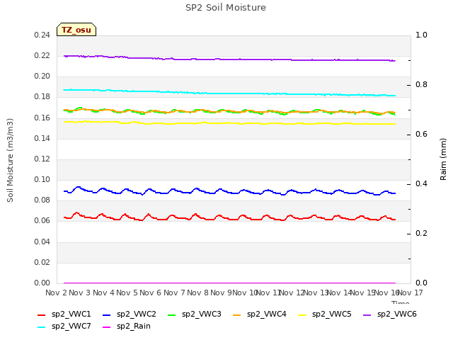 plot of SP2 Soil Moisture