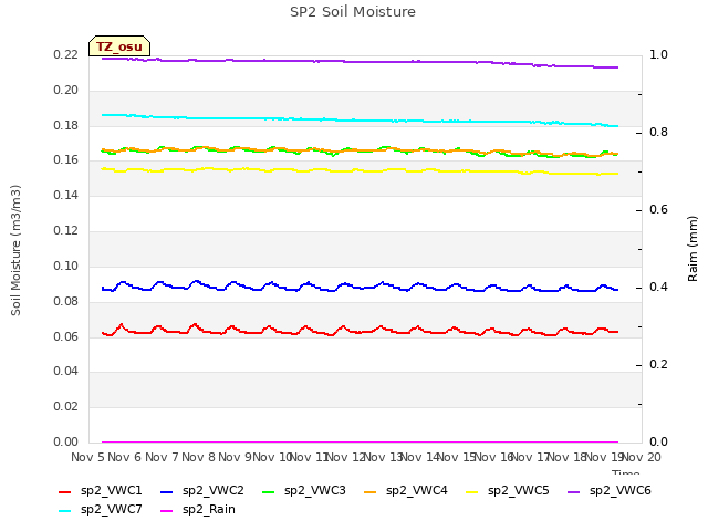 plot of SP2 Soil Moisture