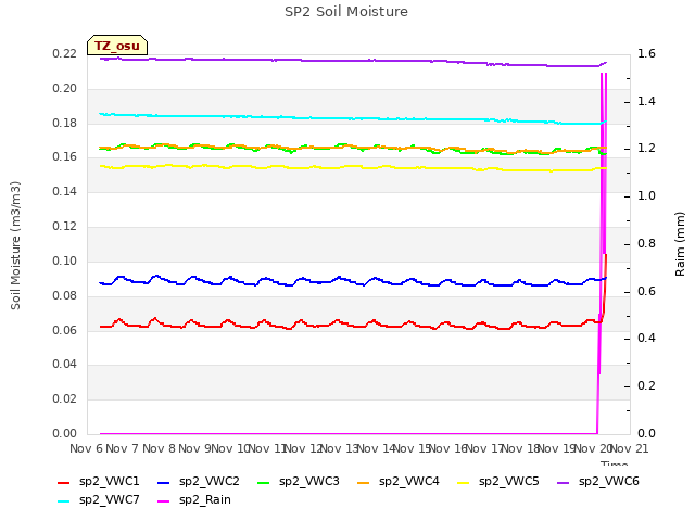 plot of SP2 Soil Moisture