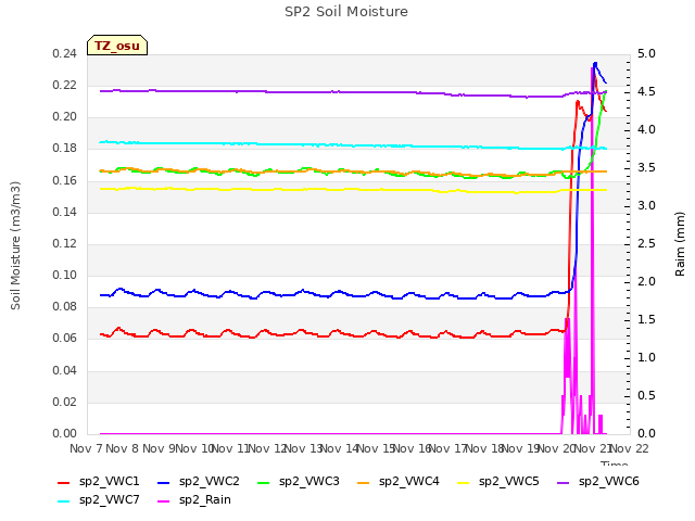 plot of SP2 Soil Moisture