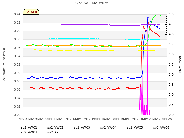 plot of SP2 Soil Moisture