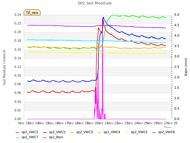 plot of SP2 Soil Moisture