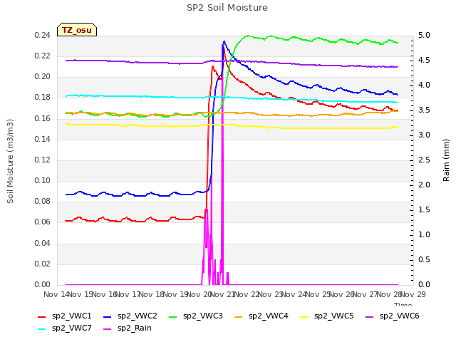 plot of SP2 Soil Moisture