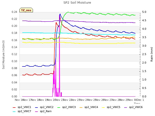 plot of SP2 Soil Moisture