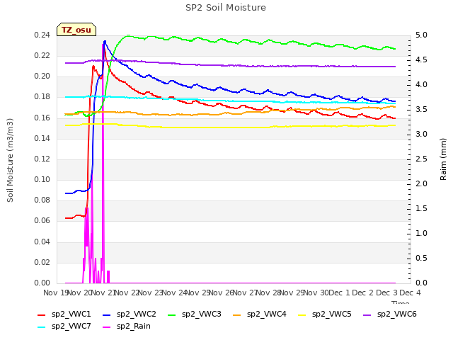 plot of SP2 Soil Moisture