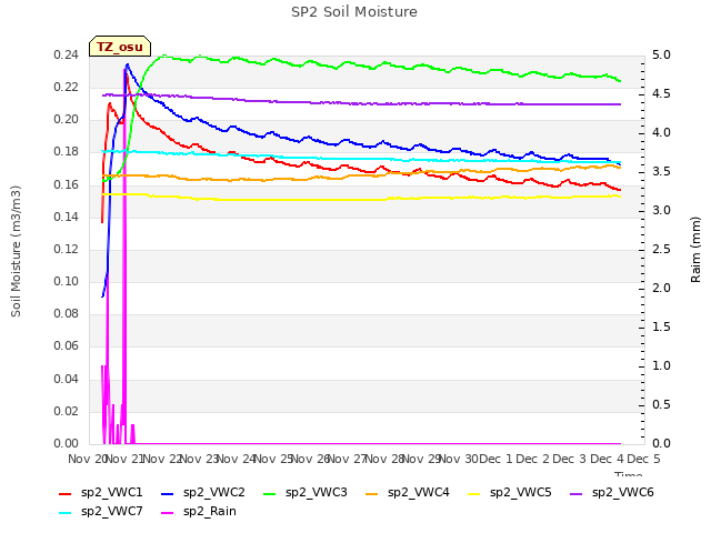 plot of SP2 Soil Moisture