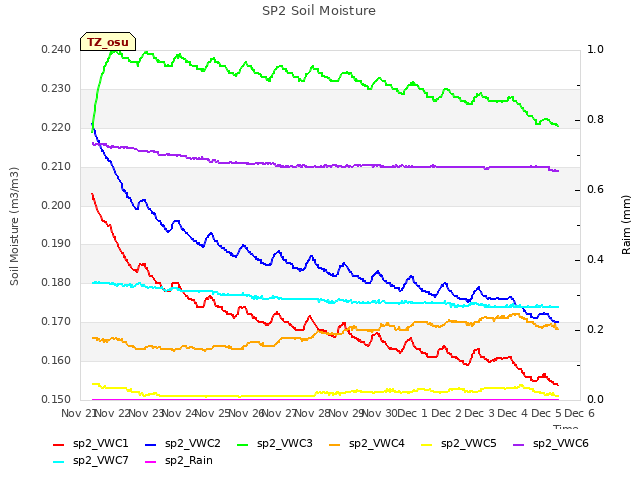 plot of SP2 Soil Moisture