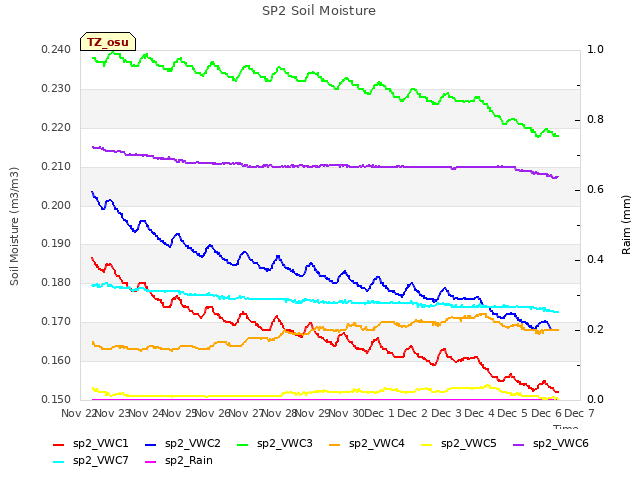 plot of SP2 Soil Moisture