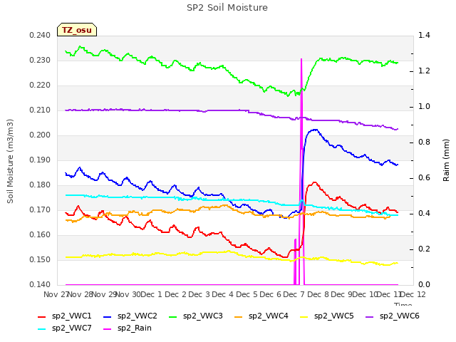 plot of SP2 Soil Moisture