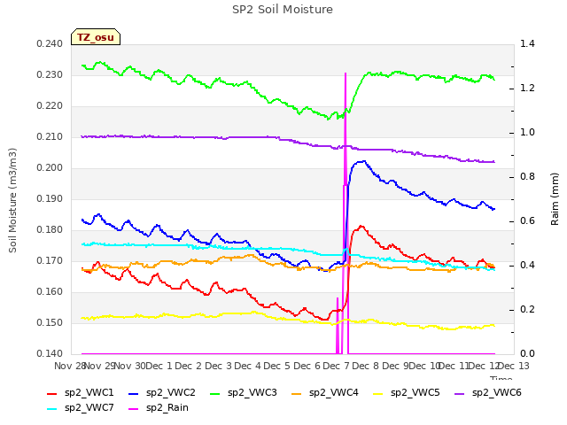 plot of SP2 Soil Moisture