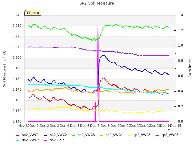 plot of SP2 Soil Moisture