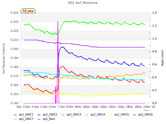 plot of SP2 Soil Moisture