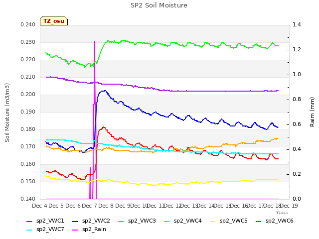 plot of SP2 Soil Moisture