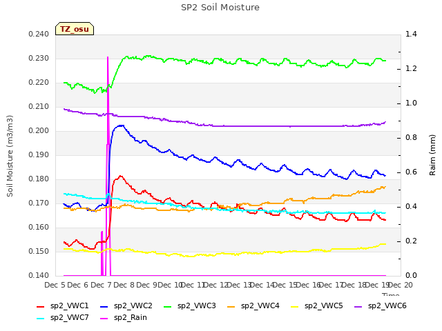 plot of SP2 Soil Moisture