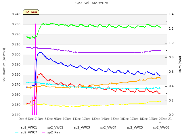 plot of SP2 Soil Moisture
