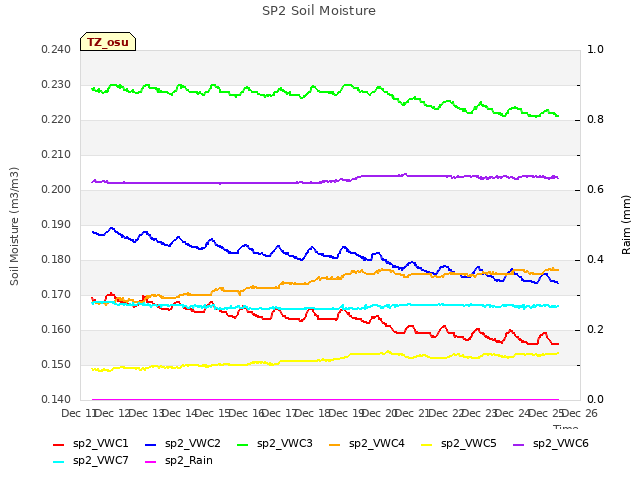 plot of SP2 Soil Moisture