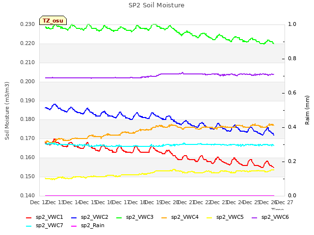 plot of SP2 Soil Moisture