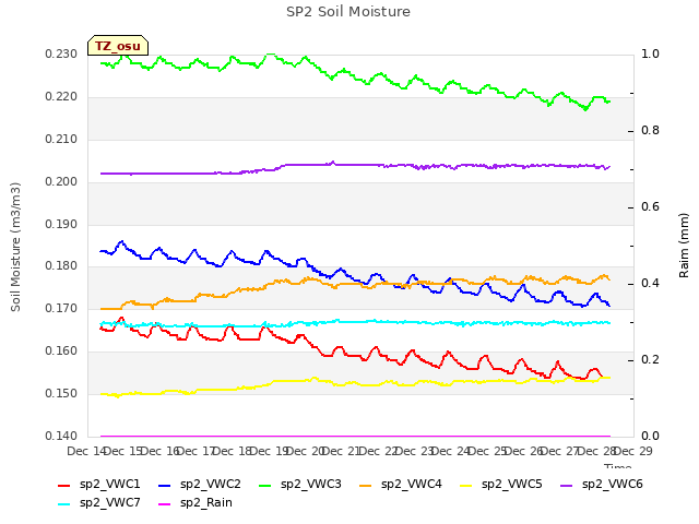 plot of SP2 Soil Moisture