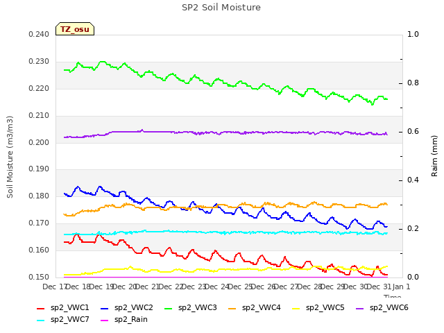 plot of SP2 Soil Moisture