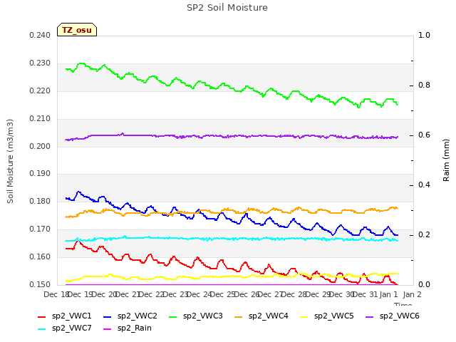 plot of SP2 Soil Moisture