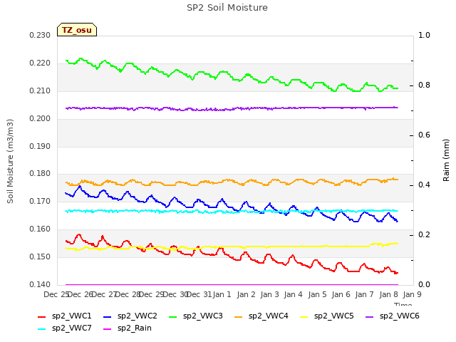 plot of SP2 Soil Moisture