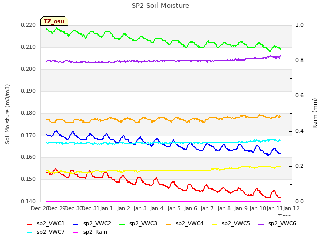 plot of SP2 Soil Moisture