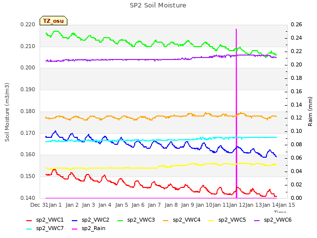 plot of SP2 Soil Moisture