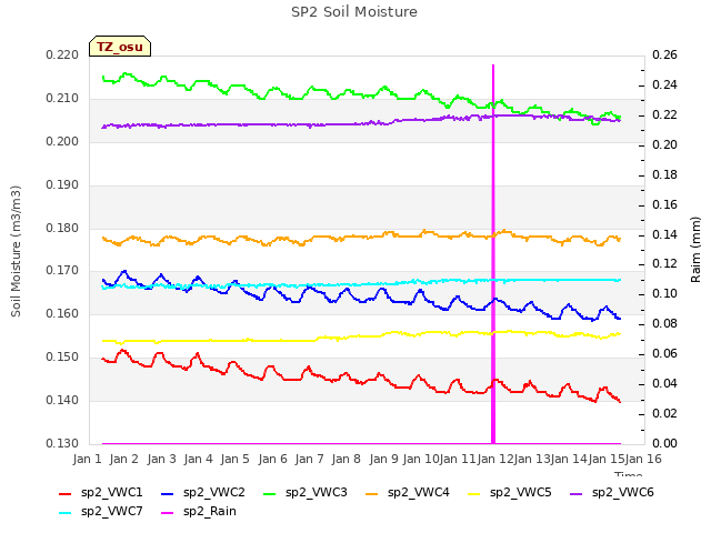 plot of SP2 Soil Moisture