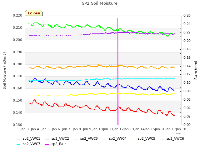 plot of SP2 Soil Moisture