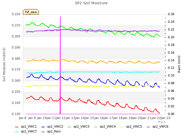 plot of SP2 Soil Moisture