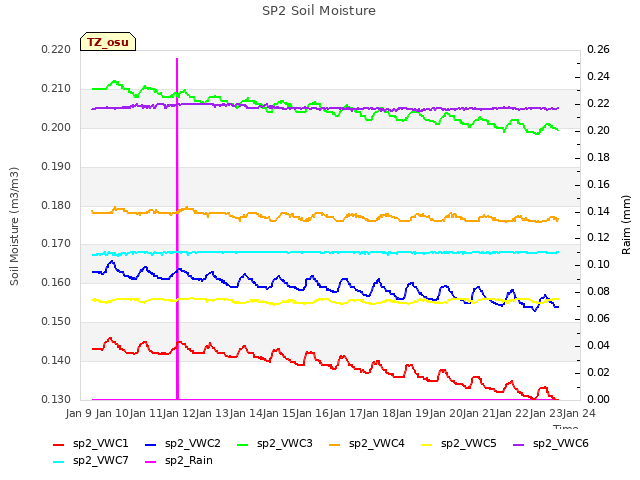 plot of SP2 Soil Moisture