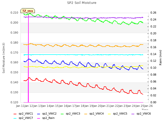 plot of SP2 Soil Moisture