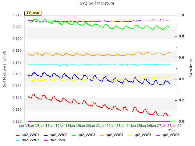 plot of SP2 Soil Moisture