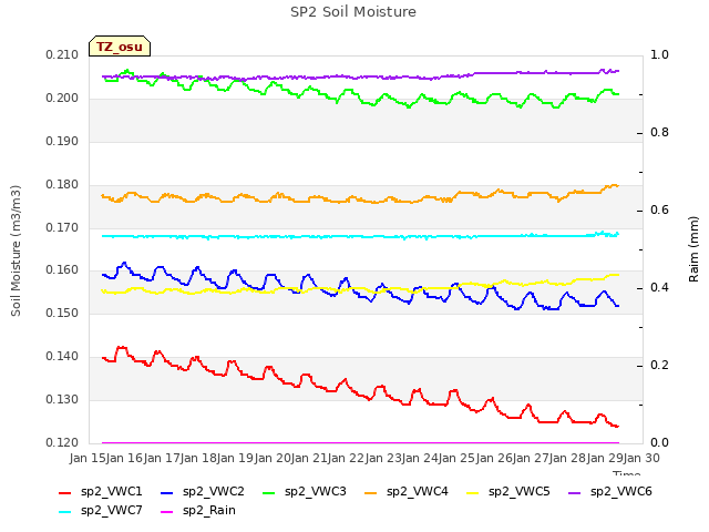 plot of SP2 Soil Moisture