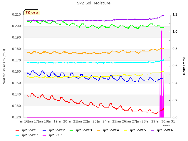 plot of SP2 Soil Moisture