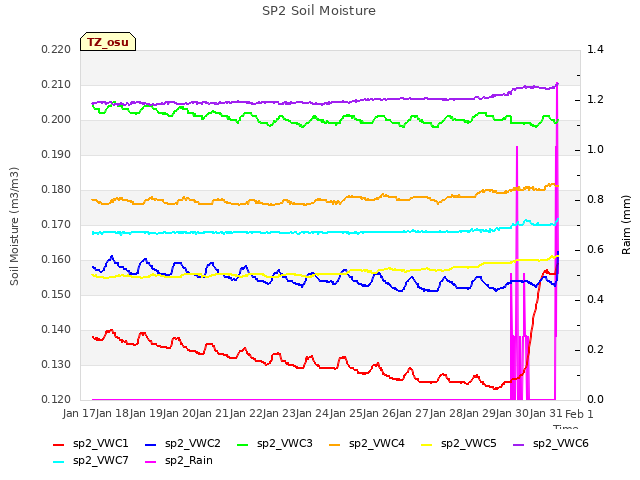 plot of SP2 Soil Moisture