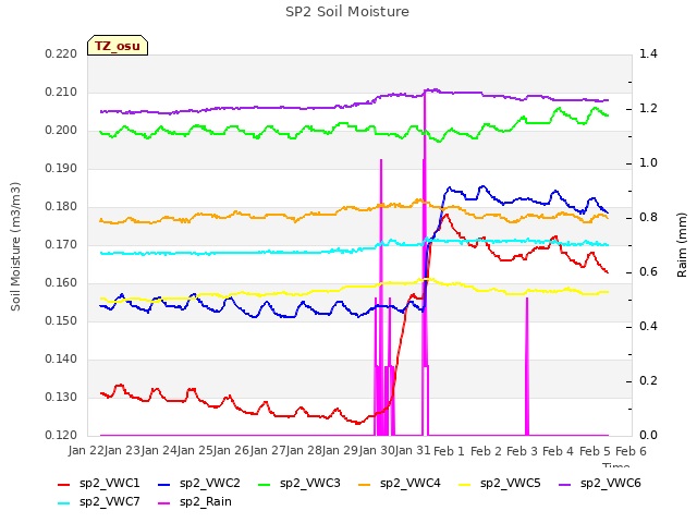 plot of SP2 Soil Moisture