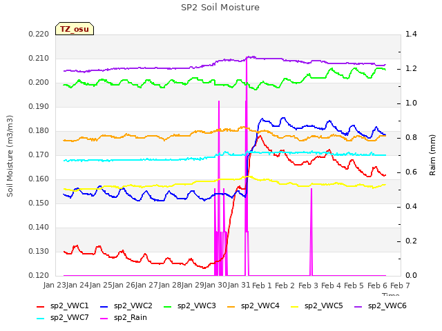 plot of SP2 Soil Moisture