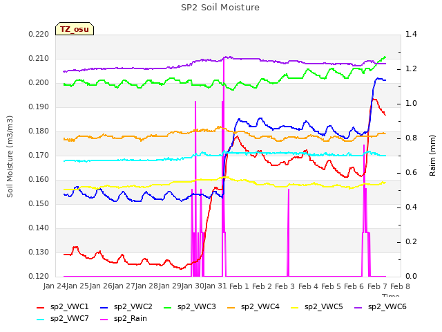 plot of SP2 Soil Moisture