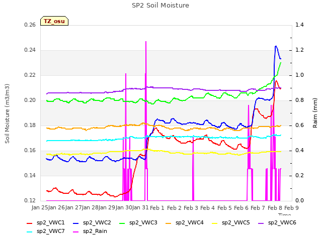 plot of SP2 Soil Moisture